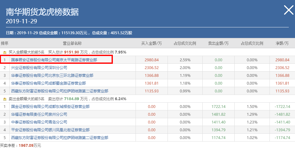 南京太平南路遊資大佬，小鱷魚，2019最新打板選股龍虎榜操作手法案例（圖解）,拾荒網