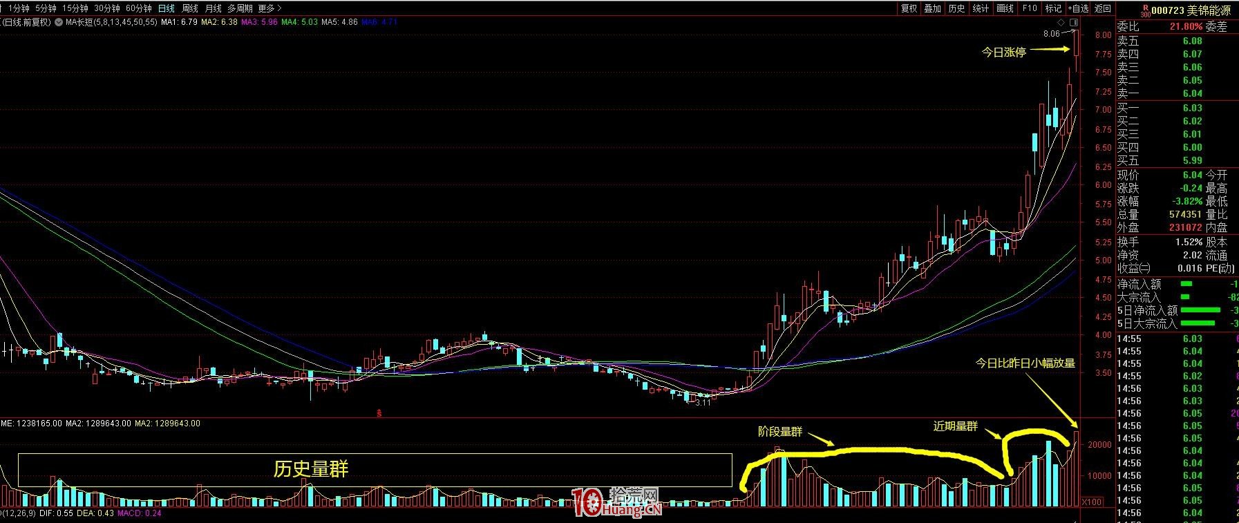 成交量分析系列 3：高量在漲停連板股中的應用 深度教程（圖解）,拾荒網