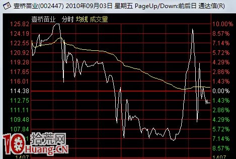 圖解超級強莊股的經典分時出貨形態 圖解超級強莊股的經典分時出貨形態,拾荒網