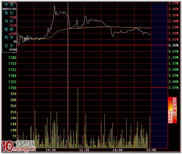 分時賣出技巧圖解:開盤急漲 分時賣出技巧圖解:開盤急漲,拾荒網
