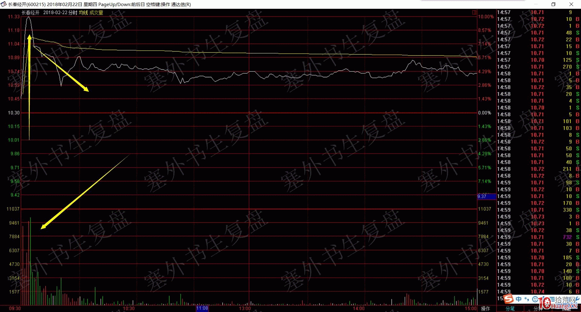 出貨分時圖看盤技巧入門到精通（圖解）,拾荒網