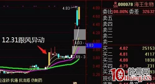 N字板漲停的首板戰法(圖解) N字板漲停的首板戰法(圖解),拾荒網