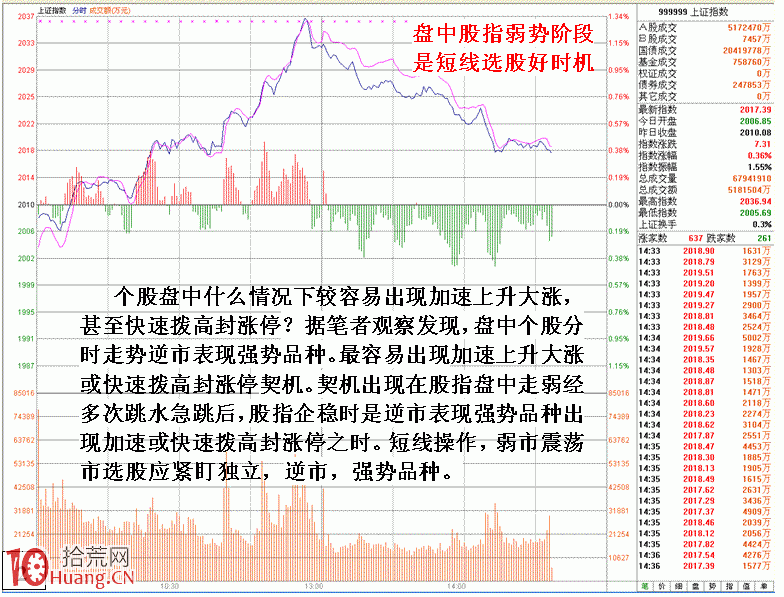 圖解盤面拉升暴發點與買入契機,拾荒網