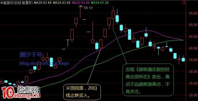 圖解龍頭股的回調浪走勢與買入技巧 圖解龍頭股的回調浪走勢與買入技巧,拾荒網
