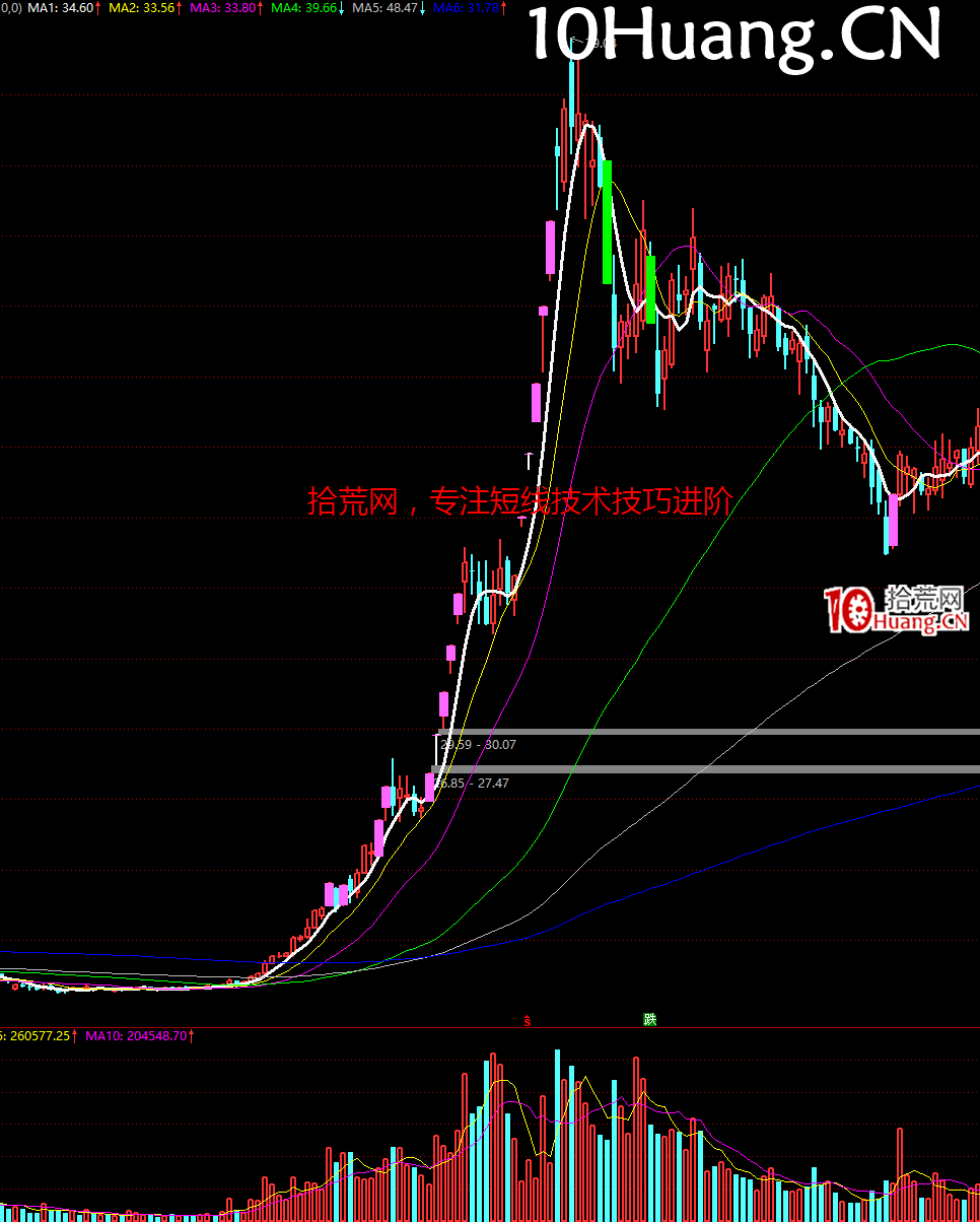 妖股系統戰法深度教程24:經典的妖股K線圖形 完結篇(多圖,慎入) 妖股系統戰法深度教程24:經典的妖股K線圖形 完結篇(多圖,慎入),拾荒網