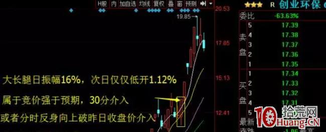 喬幫主遊資手法系列：龍頭戰法之大長腿低吸（圖解）,拾荒網