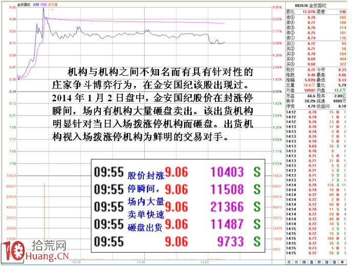 圖解漲停板被砸看機構與機構之間的博弈行為,拾荒網