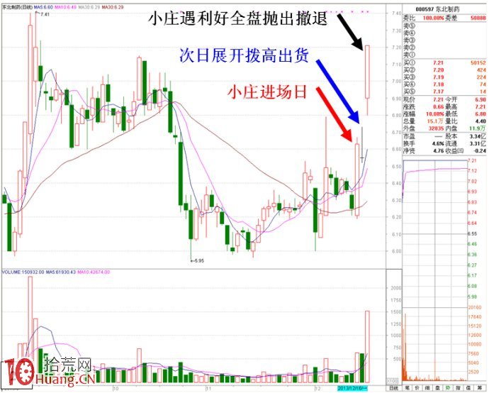 圖解開盤即拉漲停的大莊活吞小莊快速建倉盤口,拾荒網