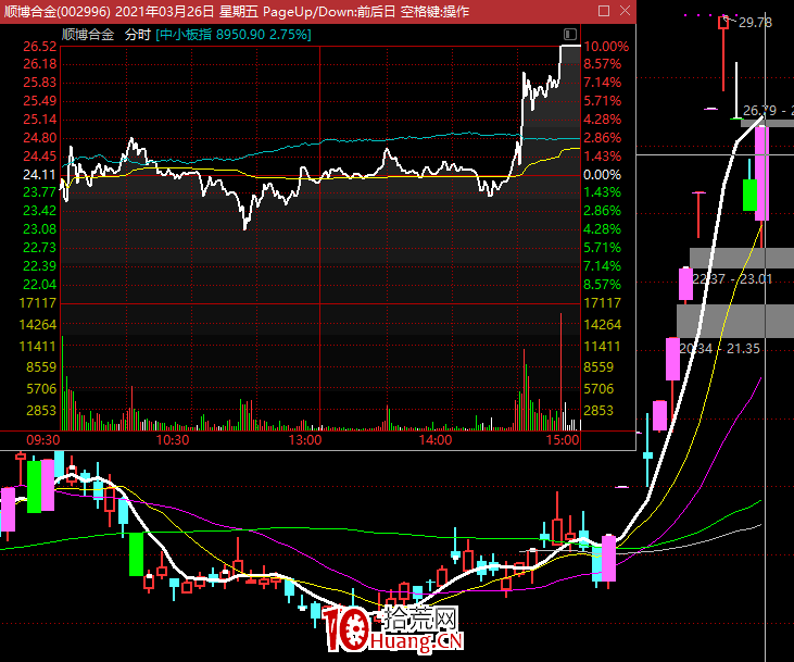 漲停是龍頭的確認，並且龍頭也很少給你低吸的機會,拾荒網