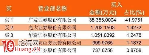 龍虎榜選股的另一面 龍虎榜選股的另一面,拾荒網