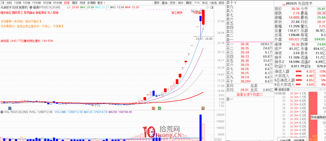 君正集團,北鬥星通和光啟技術,這三隻妖股是怎樣煉成的?背後有啥規律?(圖解) 君正集團,北鬥星通和光啟技術,這三隻妖股是怎樣煉成的?背後有啥規律?(圖解),拾荒網