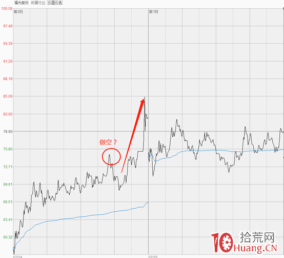 科創板融券T+0套利模式(圖解) 科創板融券T+0套利模式(圖解),拾荒網