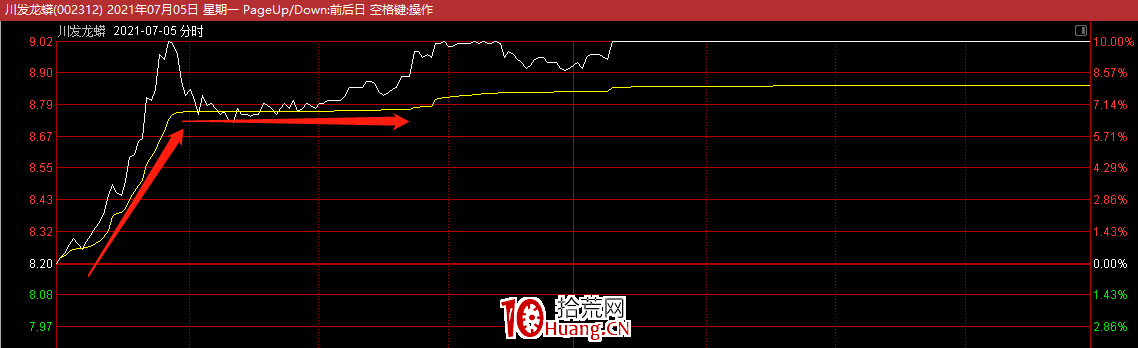 談談機構盤口和機構龍虎榜2:盤中買入細節與買點操作(圖解) 談談機構盤口和機構龍虎榜2:盤中買入細節與買點操作(圖解),拾荒網