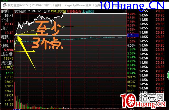 龍頭戰法中的弱轉強的幾種體現形式（圖解）,拾荒網
