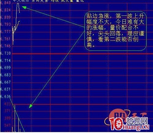 早盤十點前的分時走勢案例賞析圖解,拾荒網