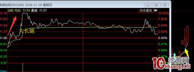 案例圖解提高大長腿戰法抓漲停板的成功率的關鍵是什麼,拾荒網
