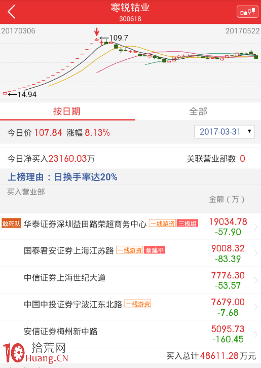 龍虎榜遊資席位辨識與十大流通股東挖莊分析法（圖解）,拾荒網