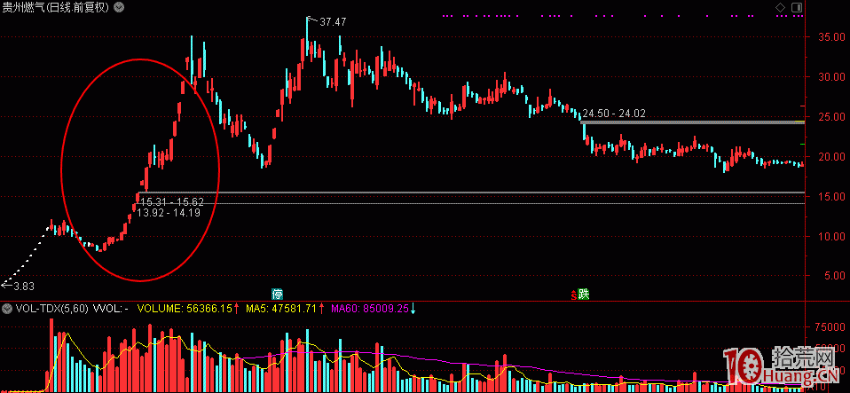 強勢市場與弱勢市場的打板選股技巧,拾荒網