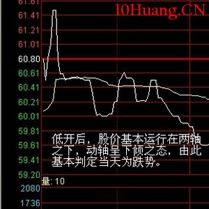 盤口分析方法——兩軸定向法(圖解) 盤口分析方法——兩軸定向法(圖解),拾荒網