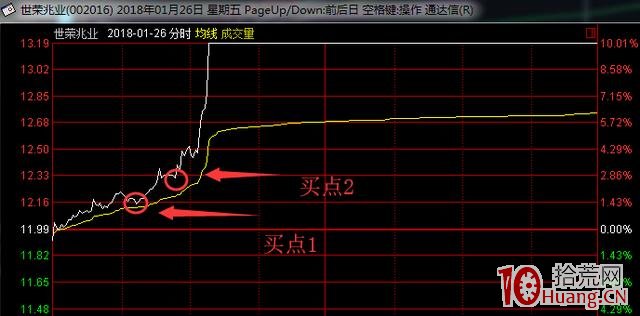 雙龍撞頂漲停板分時圖案例圖解,拾荒網