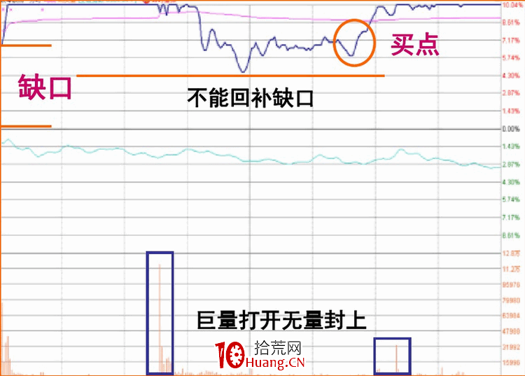 漲停板盤口語言解讀(第七講):特殊型漲停(圖解) 漲停板盤口語言解讀(第七講):特殊型漲停(圖解),拾荒網
