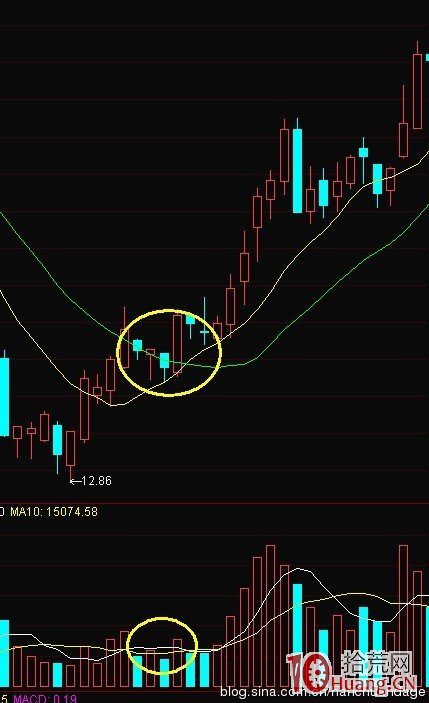 K線結構抓漲停板教程_9：龍回首（圖解）,拾荒網
