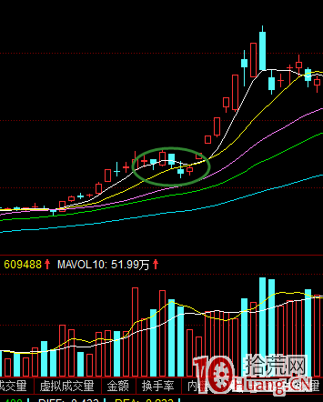 如何掌握強勢股“龍回頭”戰法(圖解) 如何掌握強勢股“龍回頭”戰法(圖解),拾荒網