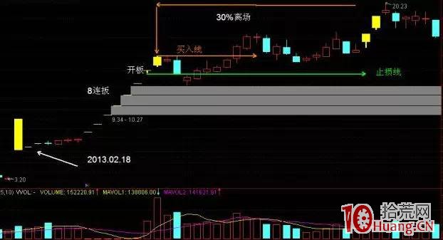 連續漲停一字板開板後的調整探討與離場賣出(圖解) 連續漲停一字板開板後的調整探討與離場賣出(圖解),拾荒網