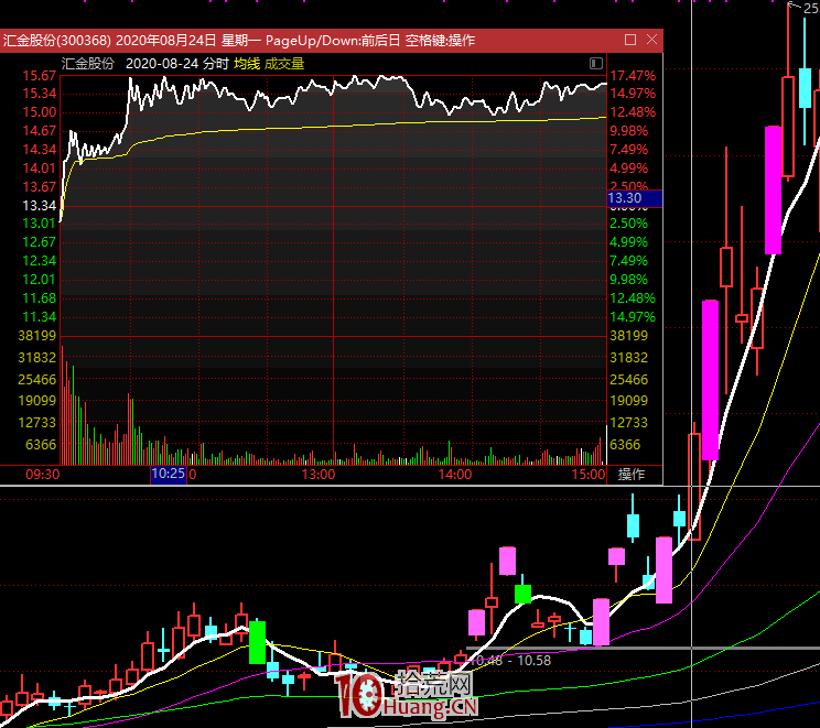 創業板註冊制20%漲跌幅下的七種短線模式探討(圖解) 創業板註冊制20%漲跌幅下的七種短線模式探討(圖解),拾荒網