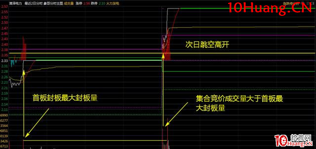 漲停板首板後能否連板?讓你豁然開朗的高勝率策略(圖解) 漲停板首板後能否連板?讓你豁然開朗的高勝率策略(圖解),拾荒網
