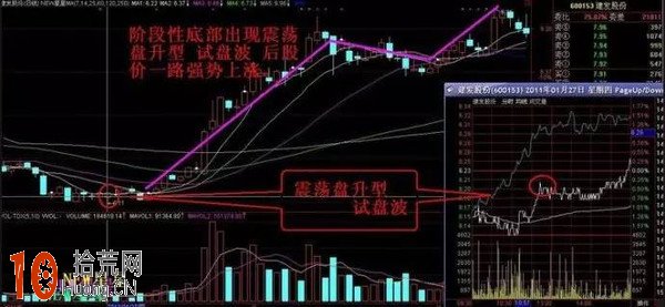 分時圖看盤技巧:向上試盤波和向下試盤波 分時圖看盤技巧:向上試盤波和向下試盤波,拾荒網