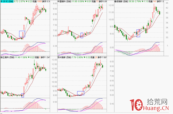 圖解如何通過分時強弱決定盤中打板出擊,拾荒網