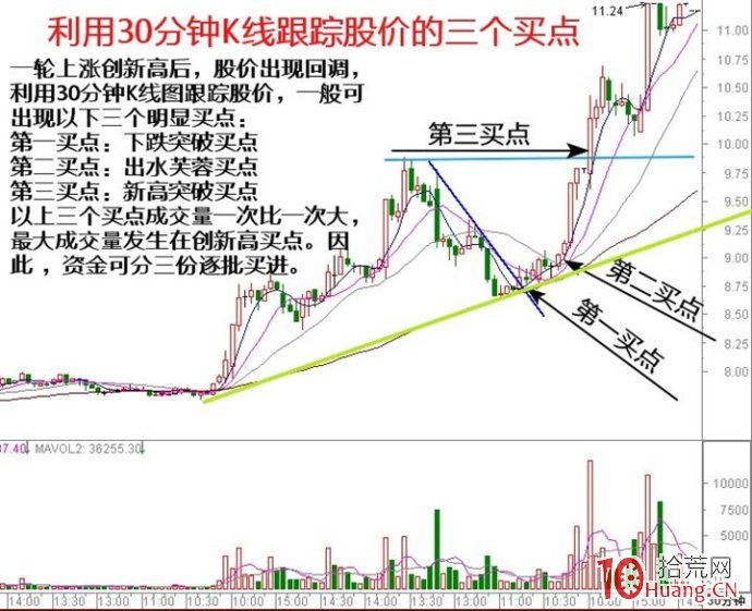 分時圖的絕佳買賣點 一,拾荒網