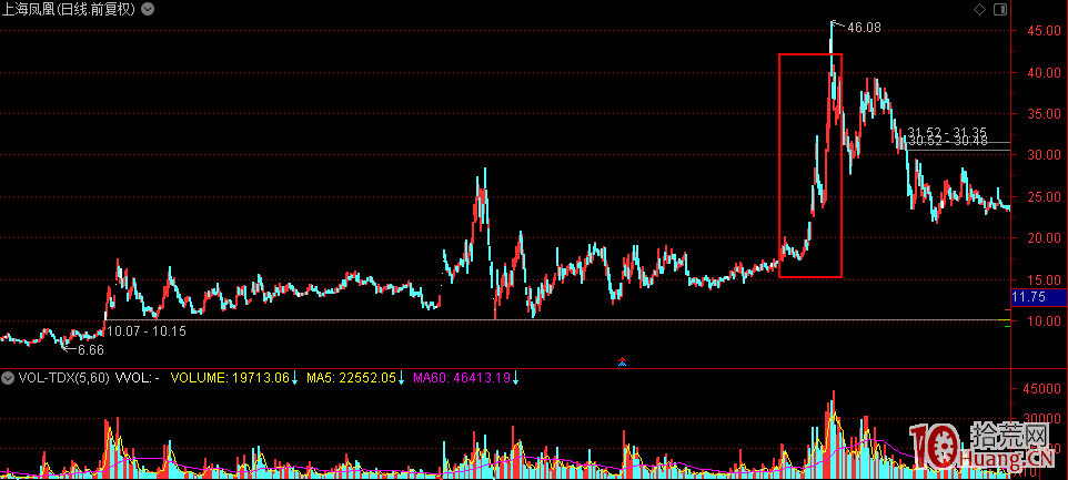 妖股理論深度進階教程：如何從圖形結構上捕捉妖股（圖解）,拾荒網