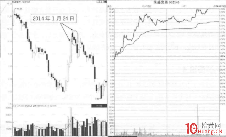 量價分析漲停板見頂信號深度教程 2:反彈板縮量黑三鴉形態(圖解) 量價分析漲停板見頂信號深度教程 2:反彈板縮量黑三鴉形態(圖解),拾荒網