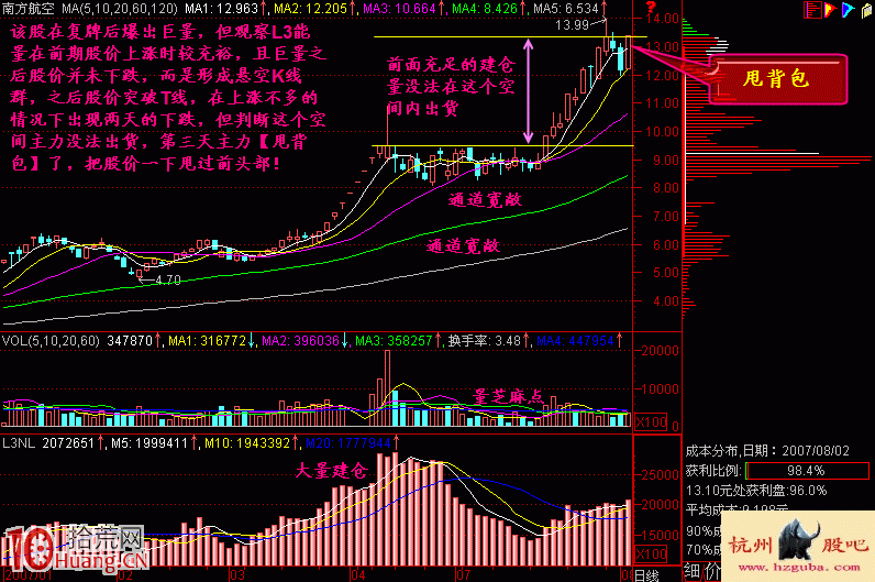 圖解什麼是漲停板甩背包洗盤形態,拾荒網