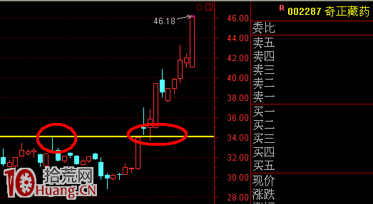 圖解如何在上影線中尋找主力試盤的黑馬股,拾荒網