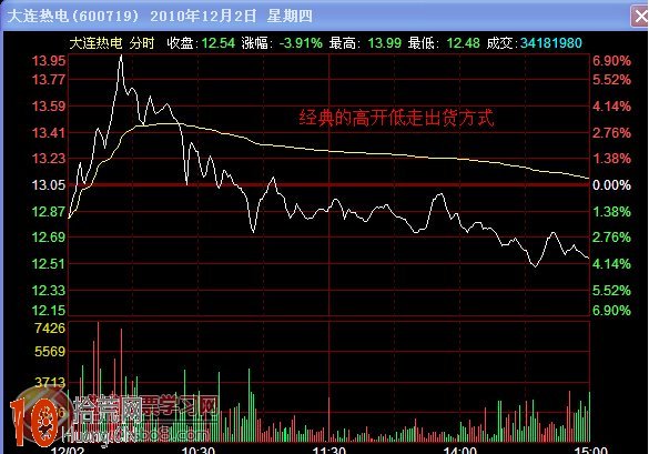 圖解開盤半小時急拉5%然後一路下滑的分時圖出貨走勢,拾荒網