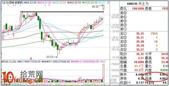 漲停板打板戰法研究圖解(十六):量能異動之大單成交 漲停板打板戰法研究圖解(十六):量能異動之大單成交,拾荒網