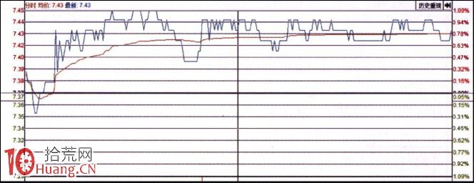 分時圖經典形態圖解:對稱漲跌 分時圖經典形態圖解:對稱漲跌,拾荒網