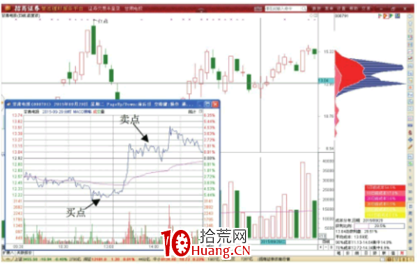 分時圖超短線做T+0交易技巧-分時圖買賣點分析（圖解）,拾荒網