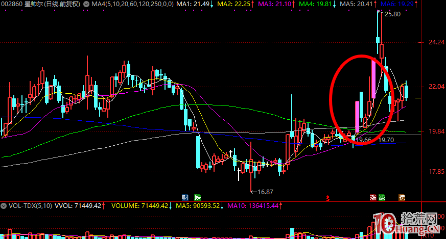 N字漲停板K線形態的超短線戰法（案例圖解）,拾荒網