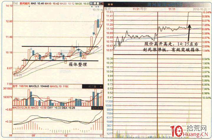 漲停板高手進階教程 30:易漲停個股規律之箱體整理末端的個股(圖解) 漲停板高手進階教程 30:易漲停個股規律之箱體整理末端的個股(圖解),拾荒網