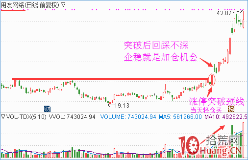 漲停板突破頸線形態的打板模式（圖解）,拾荒網