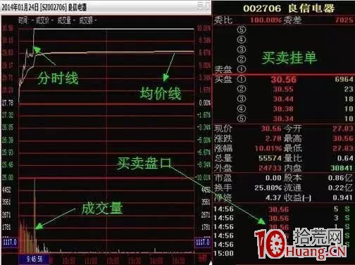 分時圖盤面信息入門(圖解) 分時圖盤面信息入門(圖解),拾荒網