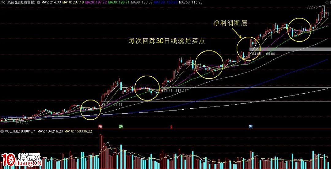 凈利潤斷層模式（圖解）,拾荒網