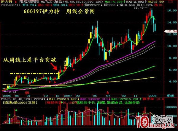 抓漲停板九絕招之五:V型反轉+一陰切線(圖解) 抓漲停板九絕招之五:V型反轉+一陰切線(圖解),拾荒網