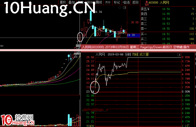 妖股系統戰法深度教程12:妖股補救買點之第一種,早盤分歧低吸(圖解) 妖股系統戰法深度教程12:妖股補救買點之第一種,早盤分歧低吸(圖解),拾荒網