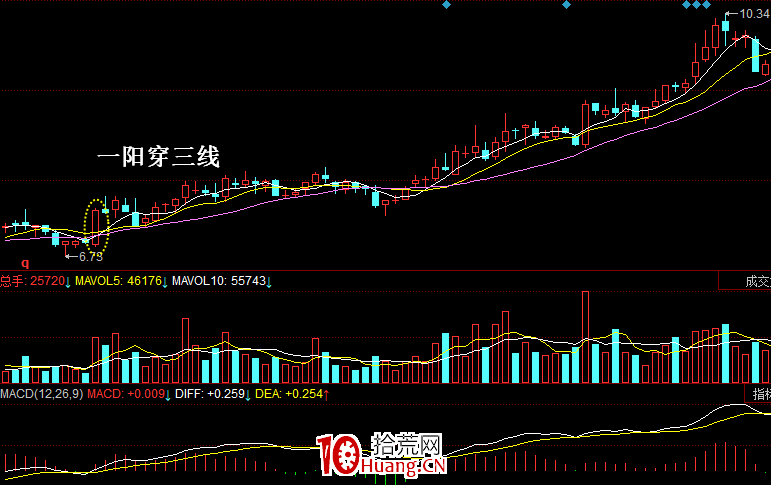 一陽穿三線戰法(圖解) 一陽穿三線戰法(圖解),拾荒網