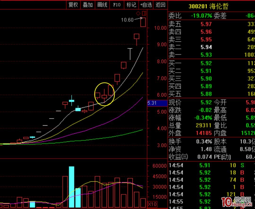 妖股換莊形態低吸技術之海底撈月（圖解）,拾荒網